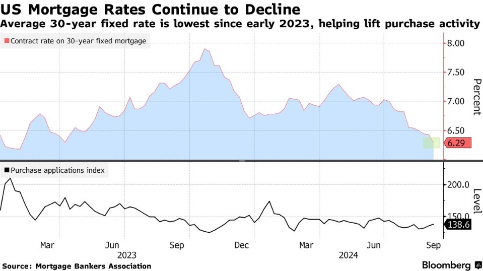 奇趣分分彩:美国抵押贷利率六连降预示降息信号强烈?今晚CPI数据或成风向标!