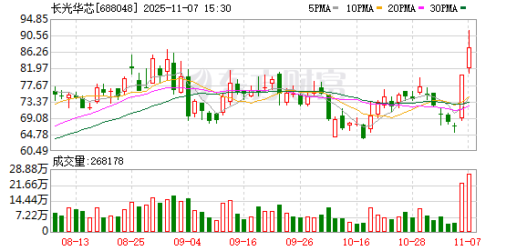 重庆时时彩:长光华芯现15笔大宗交易 合计成交64.00万股